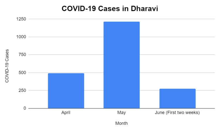Dharavi Cases