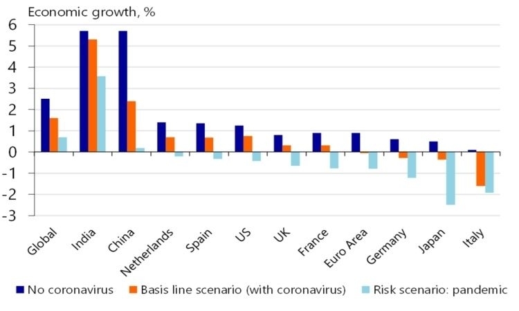 Economic Impact