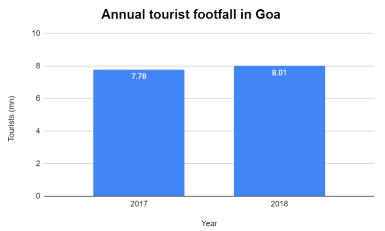 Goa Footfall
