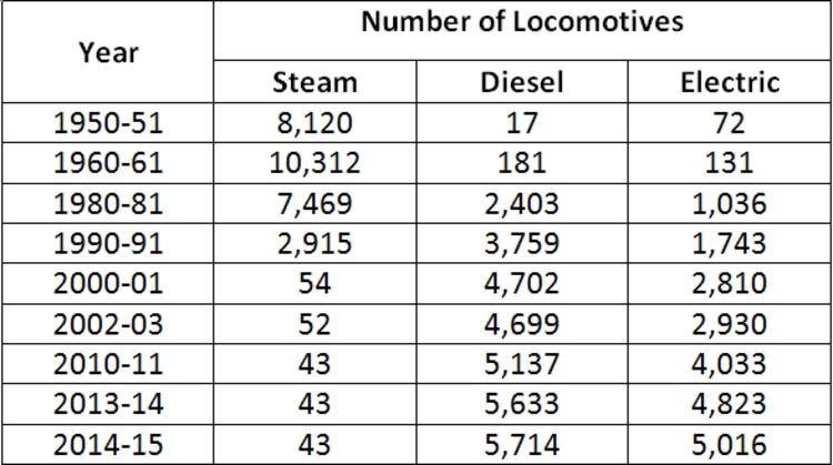 Number of Locomotives